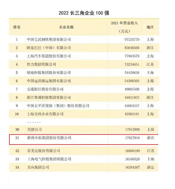 喜報(bào)頻傳！浙商中拓榮登長三角百強(qiáng)企業(yè)第31位